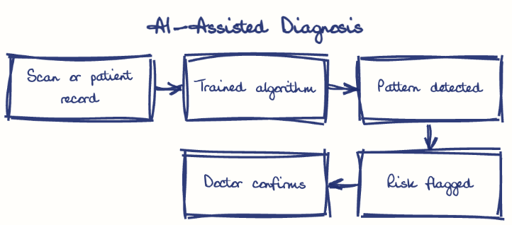 Hand-drawn diagram: AI-Assisted Diagnosis. AI-Assisted Diagnosis. Flow: Scan or patient record → Trained algorithm → Pattern detected → Risk flagged → Doctor confirms