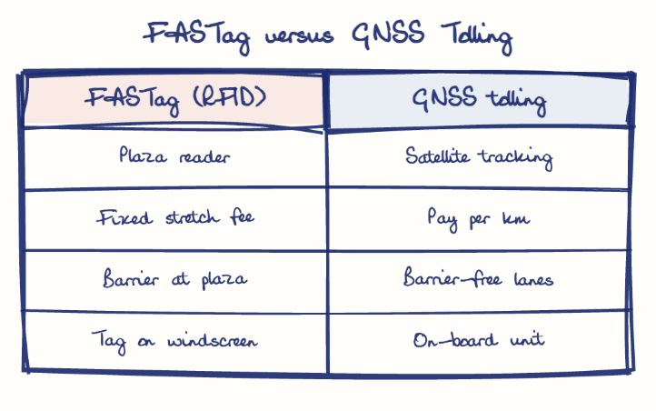 Hand-drawn diagram: FASTag versus GNSS Tolling. FASTag versus GNSS Tolling. Comparison of FASTag (RFID) and GNSS tolling
