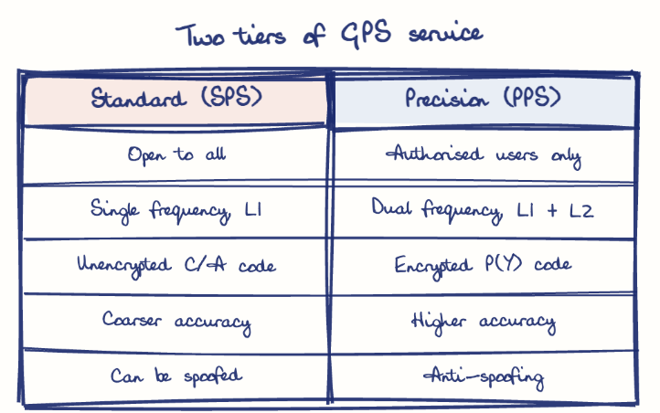 Hand-drawn diagram: Two tiers of GPS service. Two tiers of GPS service. Comparison of Standard (SPS) and Precision (PPS)