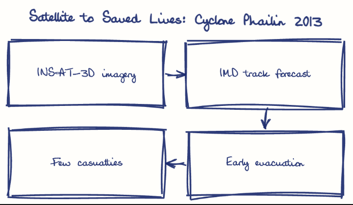 Hand-drawn diagram: Satellite to Saved Lives: Cyclone Phailin 2013. Satellite to Saved Lives: Cyclone Phailin 2013. Flow: INSAT-3D imagery → IMD track forecast → Early evacuation → Few casualties