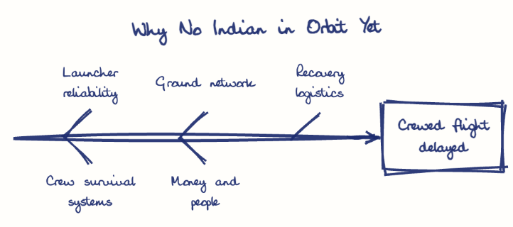 Hand-drawn diagram: Why No Indian in Orbit Yet. Why No Indian in Orbit Yet. Diagram (fishbone): Why No Indian in Orbit Yet; Crewed flight delayed; Launcher reliability; Crew survival systems; Ground network; Money and people; Recovery logistics