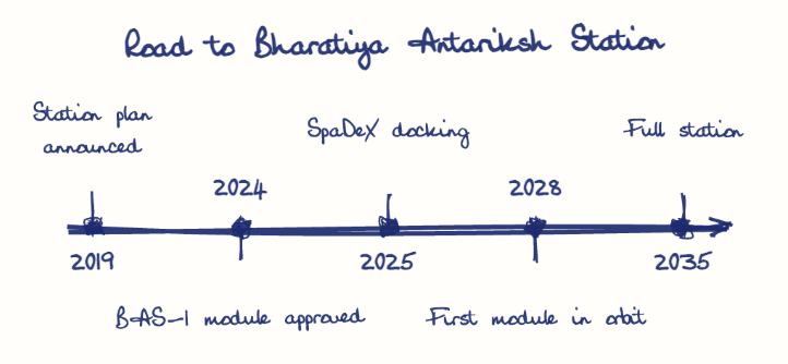 Hand-drawn diagram: Road to Bharatiya Antariksh Station. Road to Bharatiya Antariksh Station. Diagram (timeline): Road to Bharatiya Antariksh Station; 2019; Station plan announced; 2024; BAS-1 module approved; 2025; SpaDeX docking; 2028; First module in orbit; 2035; Full station