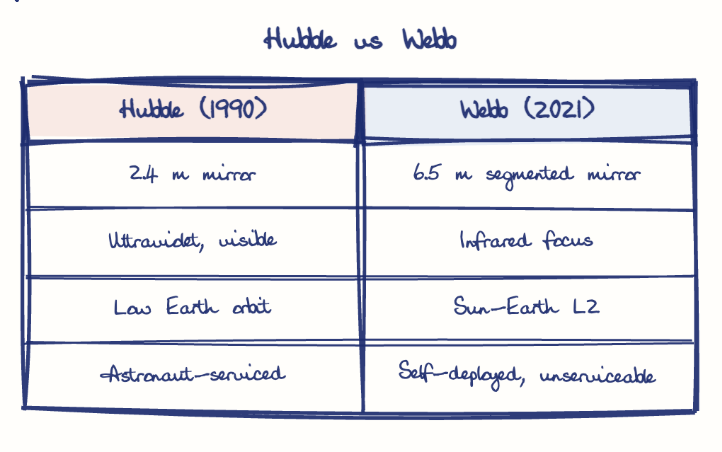 Hand-drawn diagram: Hubble vs Webb. Hubble vs Webb. Comparison of Hubble (1990) and Webb (2021)