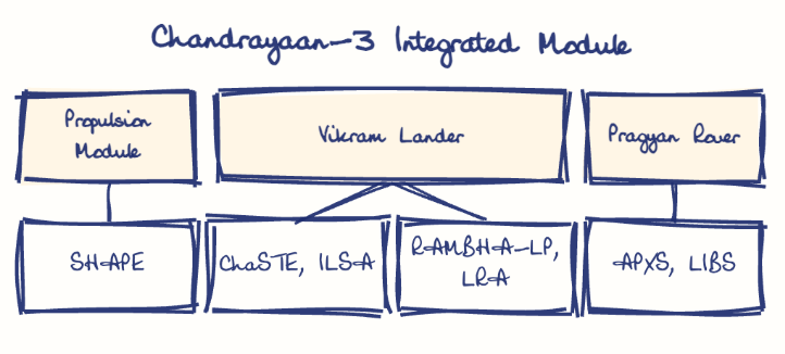 Hand-drawn diagram: Chandrayaan-3 Integrated Module. Chandrayaan-3 Integrated Module. Diagram (tree): Chandrayaan-3 Integrated Module; Propulsion Module; SHAPE; Vikram Lander; ChaSTE, ILSA; RAMBHA-LP, LRA; Pragyan Rover; APXS, LIBS