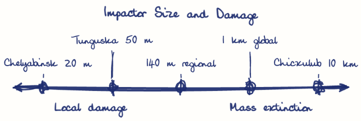 Hand-drawn diagram: Impactor Size and Damage. Impactor Size and Damage. Diagram (spectrum): Impactor Size and Damage; Local damage; Mass extinction; Chelyabinsk 20 m; Tunguska 50 m; 140 m regional; 1 km global; Chicxulub 10 km