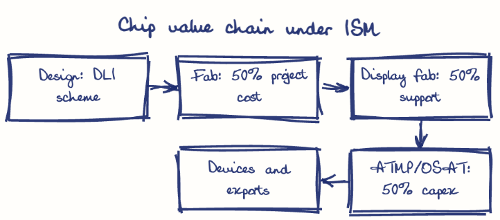 Hand-drawn diagram: Chip value chain under ISM. Chip value chain under ISM. Flow: Design: DLI scheme → Fab: 50% project cost → Display fab: 50% support → ATMP/OSAT: 50% capex → Devices and exports