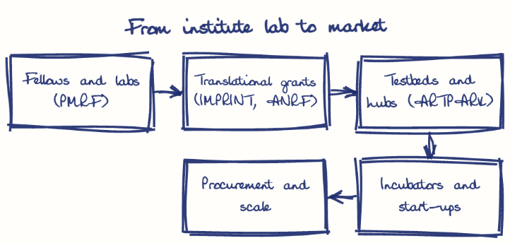 Hand-drawn diagram: From institute lab to market. From institute lab to market. Flow: Fellows and labs (PMRF) → Translational grants (IMPRINT, ANRF) → Testbeds and hubs (ARTPARK) → Incubators and start-ups → Procurement and scale