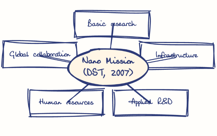 Hand-drawn diagram: Nano Mission (DST, 2007). Mind map. Nano Mission (DST, 2007): Basic research; Infrastructure; Applied R&D; Human resources; Global collaboration