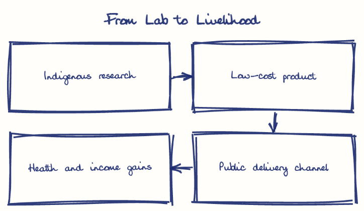 Hand-drawn diagram: From Lab to Livelihood. From Lab to Livelihood. Flow: Indigenous research → Low-cost product → Public delivery channel → Health and income gains