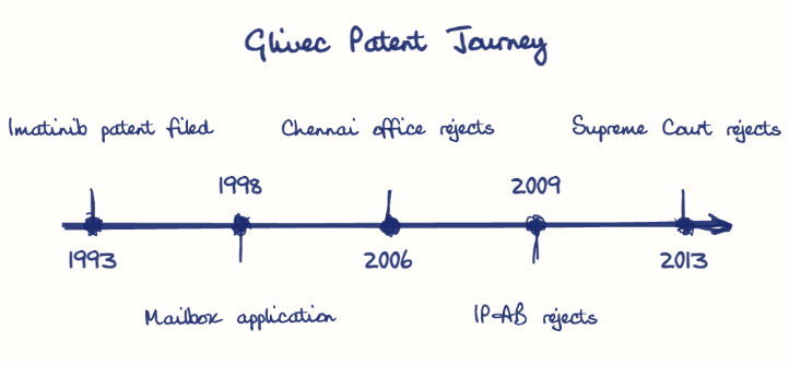 Hand-drawn diagram: Glivec Patent Journey. Glivec Patent Journey. Diagram (timeline): Glivec Patent Journey; 1993; Imatinib patent filed; 1998; Mailbox application; 2006; Chennai office rejects; 2009; IPAB rejects; 2013; Supreme Court rejects