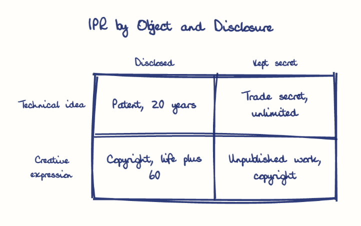 Hand-drawn diagram: IPR by Object and Disclosure. IPR by Object and Disclosure. Diagram (matrix): IPR by Object and Disclosure; Disclosed; Kept secret; Technical idea; Creative expression; Patent, 20 years; Trade secret, unlimited; Copyright, life plus 60; Unpublished work, copyright