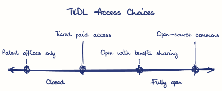 Hand-drawn diagram: TKDL Access Choices. TKDL Access Choices. Diagram (spectrum): TKDL Access Choices; Closed; Fully open; Patent offices only; Tiered paid access; Open with benefit sharing; Open-source commons