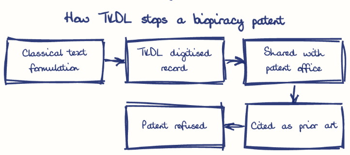 Hand-drawn diagram: How TKDL stops a biopiracy patent. How TKDL stops a biopiracy patent. Flow: Classical text formulation → TKDL digitised record → Shared with patent office → Cited as prior art → Patent refused