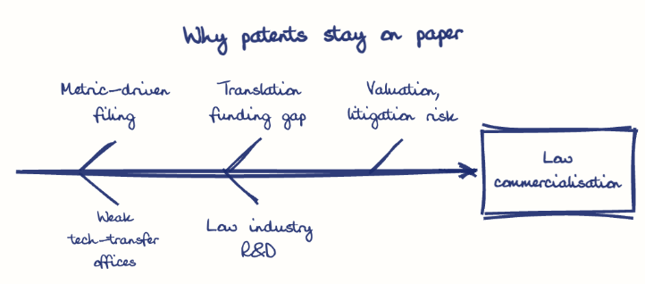 Hand-drawn diagram: Why patents stay on paper. Why patents stay on paper. Diagram (fishbone): Why patents stay on paper; Low commercialisation; Metric-driven filing; Weak tech-transfer offices; Translation funding gap; Low industry R&D; Valuation, litigation risk