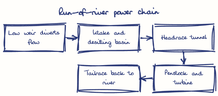Hand-drawn diagram: Run-of-river power chain. Run-of-river power chain. Flow: Low weir diverts flow → Intake and desilting basin → Headrace tunnel → Penstock and turbine → Tailrace back to river