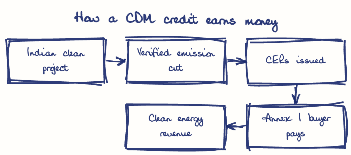 Hand-drawn diagram: How a CDM credit earns money. How a CDM credit earns money. Flow: Indian clean project → Verified emission cut → CERs issued → Annex I buyer pays → Clean energy revenue