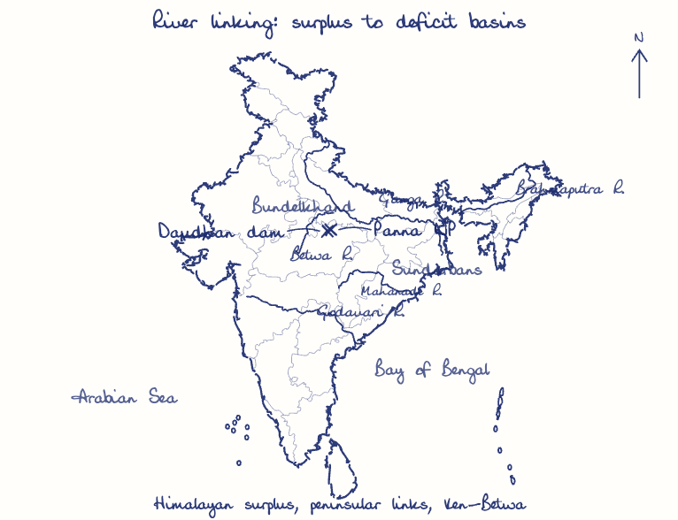 Hand-drawn map: River linking: surplus to deficit basins. Marked: Daudhan dam, Panna NP. Rivers: Ganga, Brahmaputra, Mahanadi, Godavari, Betwa.