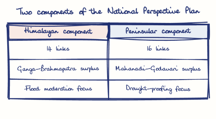 Hand-drawn diagram: Two components of the National Perspective Plan. Two components of the National Perspective Plan. Comparison of Himalayan component and Peninsular component