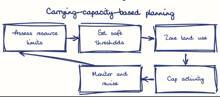 Hand-drawn diagram: Carrying-capacity-based planning. Carrying-capacity-based planning. Flow: Assess resource limits → Set safe thresholds → Zone land use → Cap activity → Monitor and revise → (back to start)