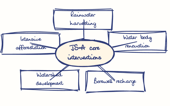 Hand-drawn diagram: JSA core interventions. Mind map. JSA core interventions: Rainwater harvesting; Water body renovation; Borewell recharge; Watershed development; Intensive afforestation