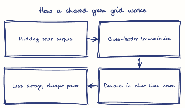 Hand-drawn diagram: How a shared green grid works. How a shared green grid works. Flow: Midday solar surplus → Cross-border transmission → Demand in other time zones → Less storage, cheaper power
