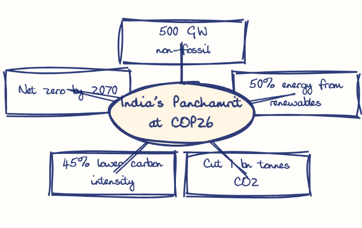 Hand-drawn diagram: India's Panchamrit at COP26. Mind map. India's Panchamrit at COP26: 500 GW non-fossil; 50% energy from renewables; Cut 1 bn tonnes CO2; 45% lower carbon intensity; Net zero by 2070