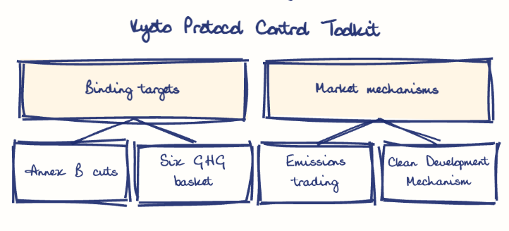 Hand-drawn diagram: Kyoto Protocol Control Toolkit. Kyoto Protocol Control Toolkit. Diagram (tree): Kyoto Protocol Control Toolkit; Binding targets; Annex B cuts; Six GHG basket; Market mechanisms; Emissions trading; Clean Development Mechanism