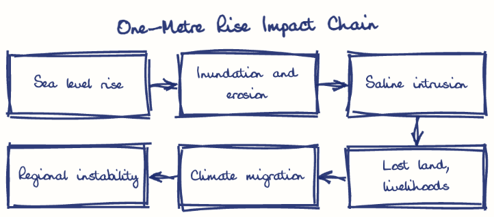 Hand-drawn diagram: One-Metre Rise Impact Chain. One-Metre Rise Impact Chain. Flow: Sea level rise → Inundation and erosion → Saline intrusion → Lost land, livelihoods → Climate migration → Regional instability