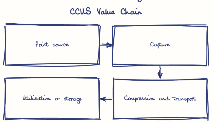 Hand-drawn diagram: CCUS Value Chain. CCUS Value Chain. Flow: Point source → Capture → Compression and transport → Utilisation or storage