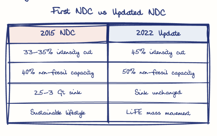 Hand-drawn diagram: First NDC vs Updated NDC. First NDC vs Updated NDC. Comparison of 2015 NDC and 2022 Update