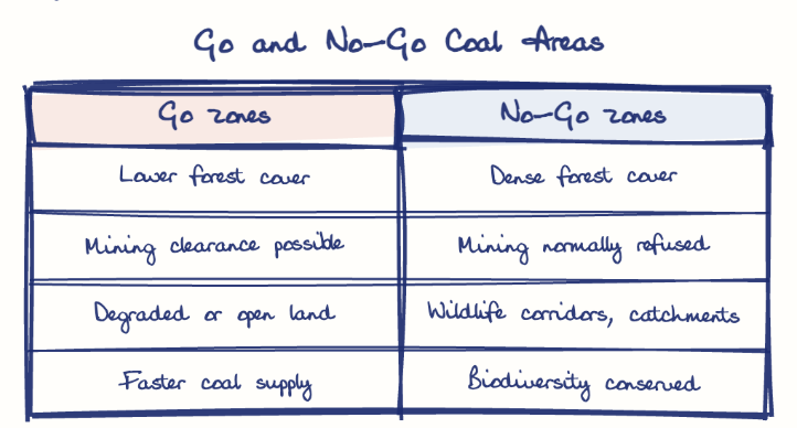 Hand-drawn diagram: Go and No-Go Coal Areas. Go and No-Go Coal Areas. Comparison of Go zones and No-Go zones