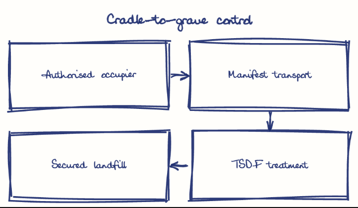 Hand-drawn diagram: Cradle-to-grave control. Cradle-to-grave control. Flow: Authorised occupier → Manifest transport → TSDF treatment → Secured landfill
