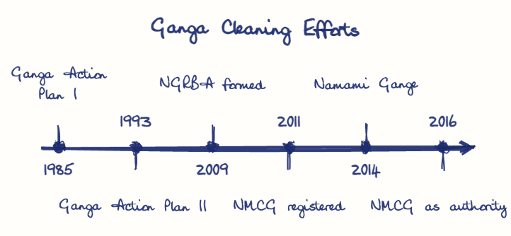 Hand-drawn diagram: Ganga Cleaning Efforts. Ganga Cleaning Efforts. Diagram (timeline): Ganga Cleaning Efforts; 1985; Ganga Action Plan I; 1993; Ganga Action Plan II; 2009; NGRBA formed; 2011; NMCG registered; 2014; Namami Gange; 2016