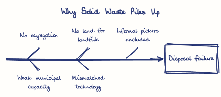 Hand-drawn diagram: Why Solid Waste Piles Up. Why Solid Waste Piles Up. Diagram (fishbone): Why Solid Waste Piles Up; Disposal failure; No segregation; Weak municipal capacity; No land for landfills; Mismatched technology; Informal pickers excluded