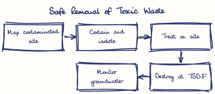 Hand-drawn diagram: Safe Removal of Toxic Waste. Safe Removal of Toxic Waste. Flow: Map contaminated site → Contain and isolate → Treat on site → Destroy at TSDF → Monitor groundwater