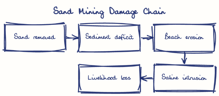 Hand-drawn diagram: Sand Mining Damage Chain. Sand Mining Damage Chain. Flow: Sand removed → Sediment deficit → Beach erosion → Saline intrusion → Livelihood loss