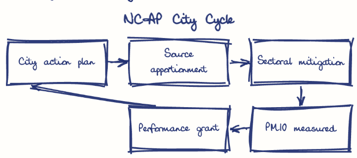 Hand-drawn diagram: NCAP City Cycle. NCAP City Cycle. Flow: City action plan → Source apportionment → Sectoral mitigation → PM10 measured → Performance grant → (back to start)