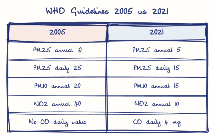 Hand-drawn diagram: WHO Guidelines 2005 vs 2021. WHO Guidelines 2005 vs 2021. Comparison of 2005 and 2021