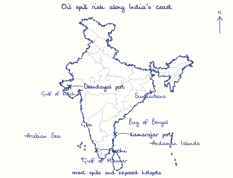 Hand-drawn map: Oil spill risk along India's coast. Marked: Kochi, Kamarajar port, Deendayal port.