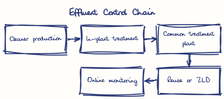 Hand-drawn diagram: Effluent Control Chain. Effluent Control Chain. Flow: Cleaner production → In-plant treatment → Common treatment plant → Reuse or ZLD → Online monitoring
