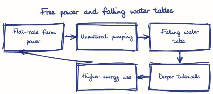 Hand-drawn diagram: Free power and falling water tables. Free power and falling water tables. Flow: Flat-rate farm power → Unmetered pumping → Falling water table → Deeper tubewells → Higher energy use → (back to start)