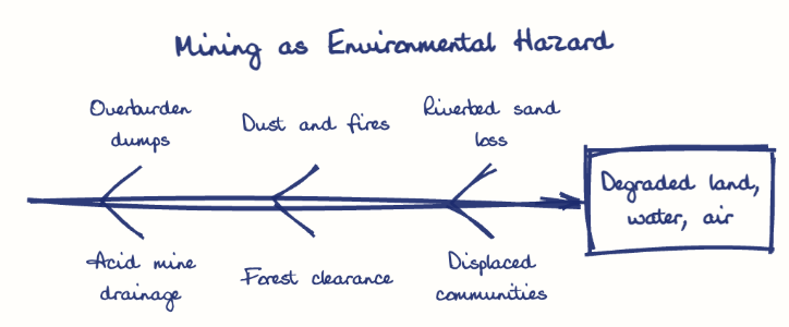 Hand-drawn diagram: Mining as Environmental Hazard. Mining as Environmental Hazard. Diagram (fishbone): Mining as Environmental Hazard; Degraded land, water, air; Overburden dumps; Acid mine drainage; Dust and fires; Forest clearance; Riverbed sand loss; Displaced communities