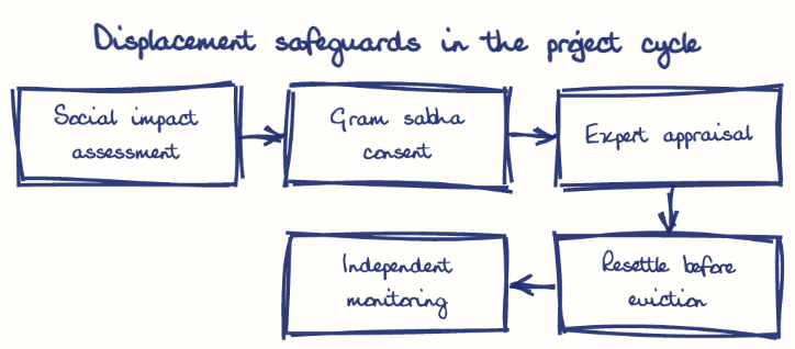 Hand-drawn diagram: Displacement safeguards in the project cycle. Displacement safeguards in the project cycle. Flow: Social impact assessment → Gram sabha consent → Expert appraisal → Resettle before eviction → Independent monitoring