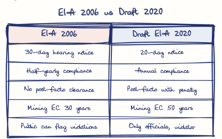 Hand-drawn diagram: EIA 2006 vs Draft 2020. EIA 2006 vs Draft 2020. Comparison of EIA 2006 and Draft EIA 2020