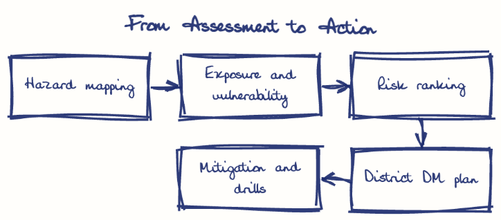 Hand-drawn diagram: From Assessment to Action. From Assessment to Action. Flow: Hazard mapping → Exposure and vulnerability → Risk ranking → District DM plan → Mitigation and drills