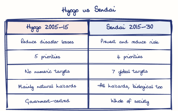 Hand-drawn diagram: Hyogo vs Sendai. Hyogo vs Sendai. Comparison of Hyogo 2005-15 and Sendai 2015-30