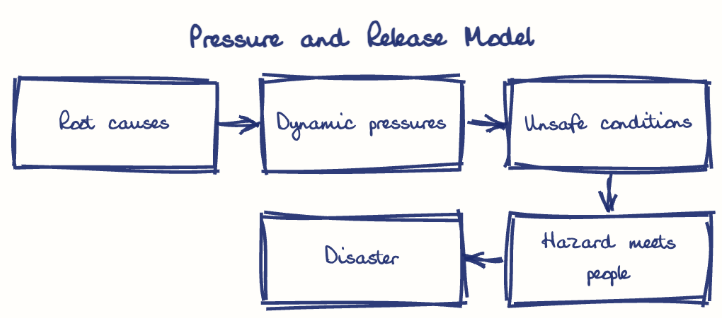 Hand-drawn diagram: Pressure and Release Model. Pressure and Release Model. Flow: Root causes → Dynamic pressures → Unsafe conditions → Hazard meets people → Disaster