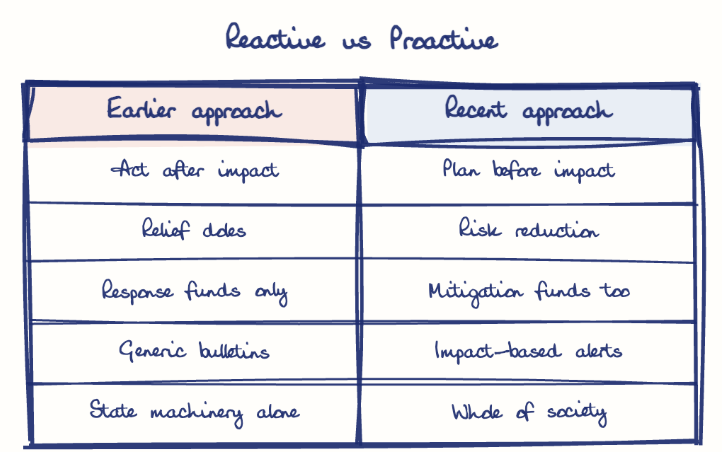 Hand-drawn diagram: Reactive vs Proactive. Reactive vs Proactive. Comparison of Earlier approach and Recent approach