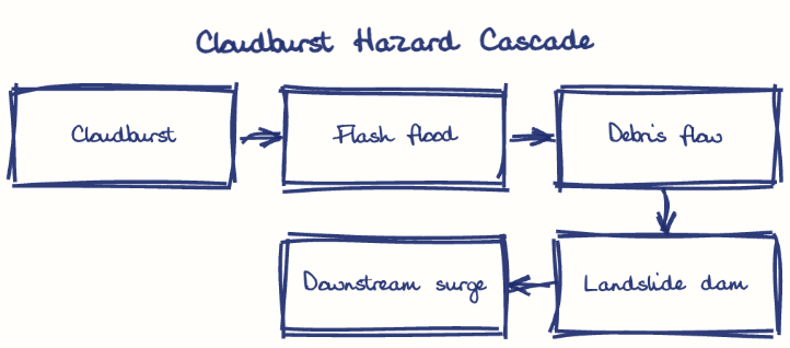 Hand-drawn diagram: Cloudburst Hazard Cascade. Cloudburst Hazard Cascade. Flow: Cloudburst → Flash flood → Debris flow → Landslide dam → Downstream surge