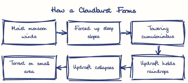 Hand-drawn diagram: How a Cloudburst Forms. How a Cloudburst Forms. Flow: Moist monsoon winds → Forced up steep slopes → Towering cumulonimbus → Updraft holds raindrops → Updraft collapses → Torrent on small area